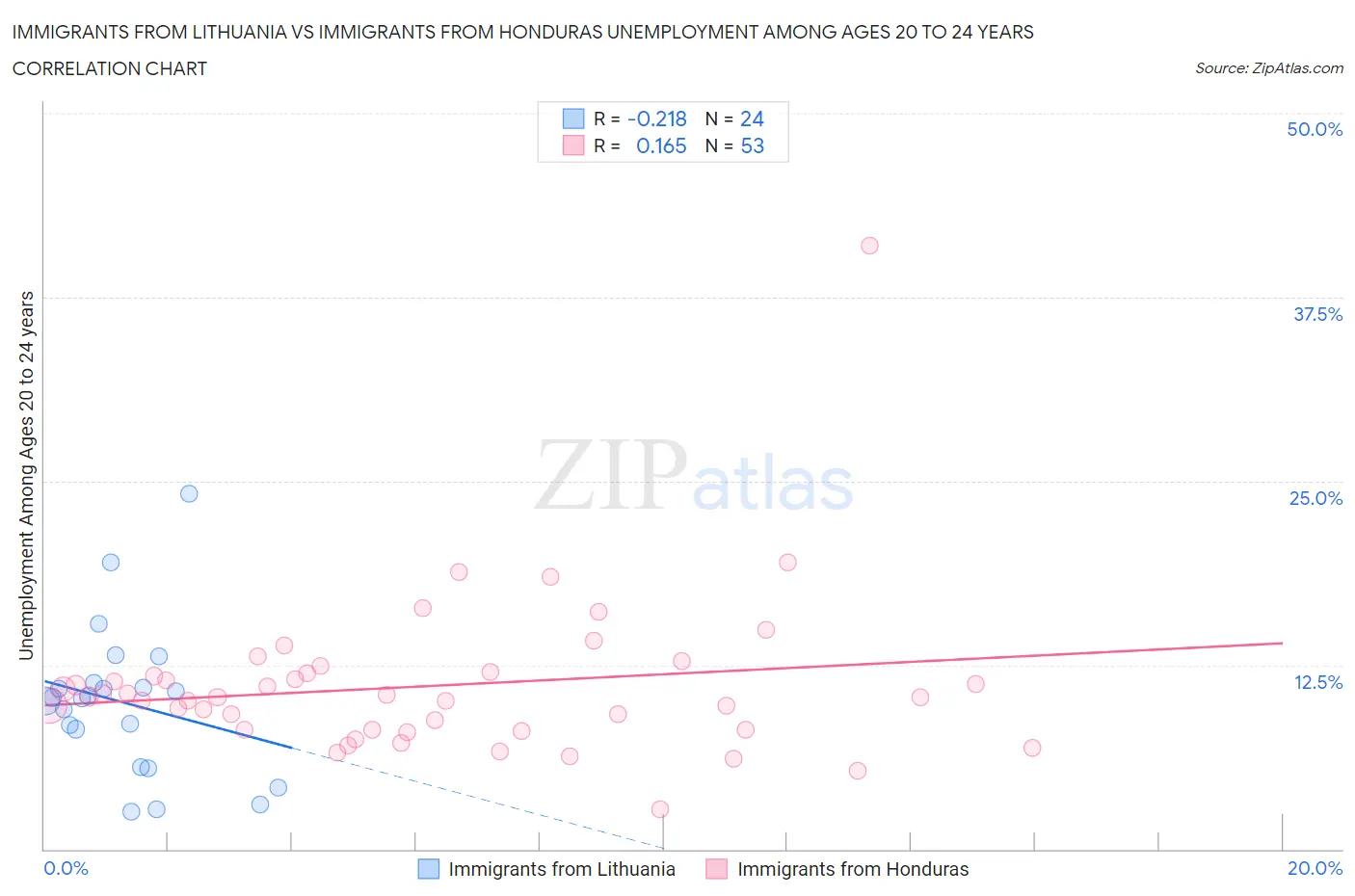 Immigrants from Lithuania vs Immigrants from Honduras Unemployment Among Ages 20 to 24 years