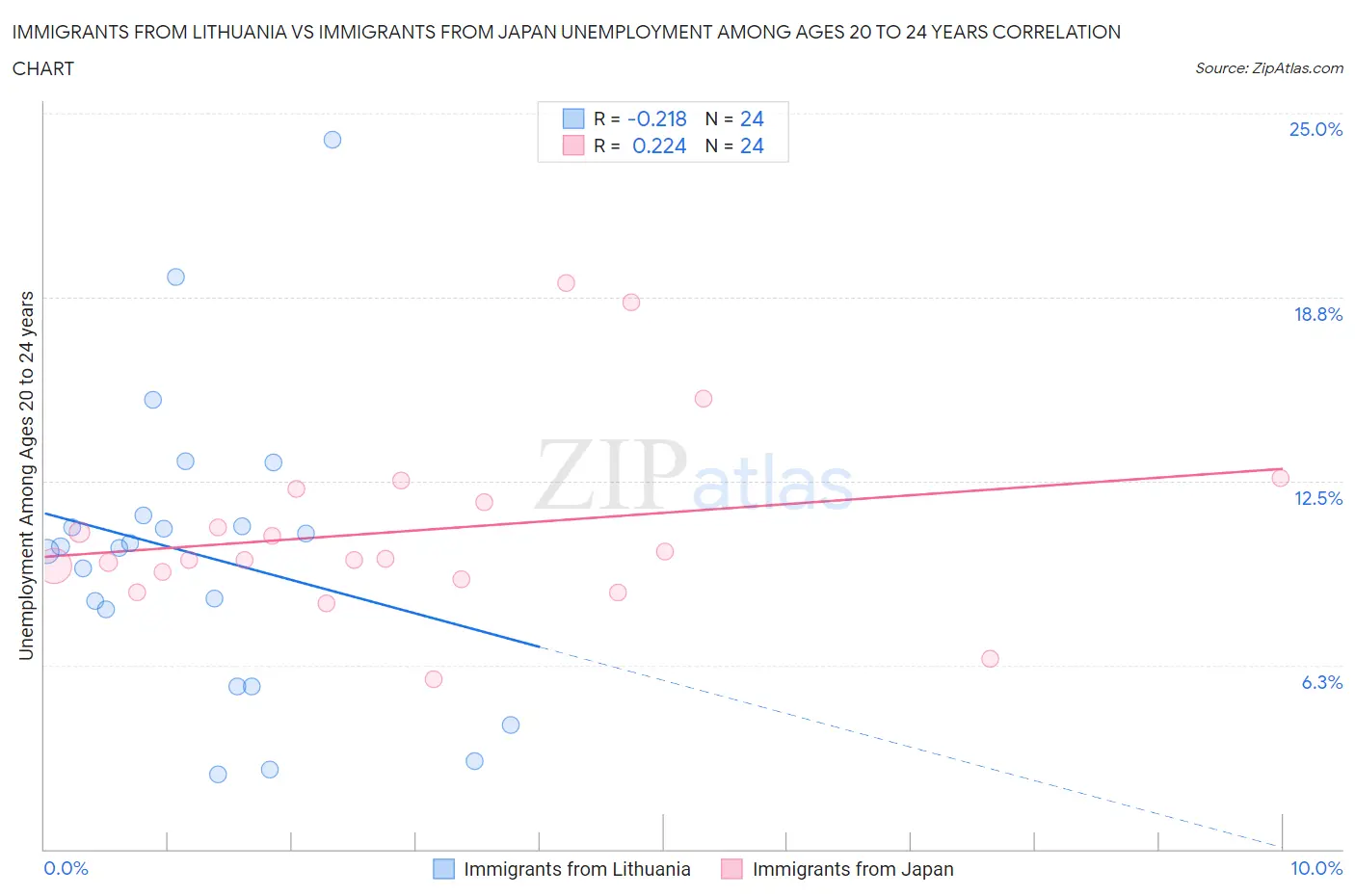 Immigrants from Lithuania vs Immigrants from Japan Unemployment Among Ages 20 to 24 years