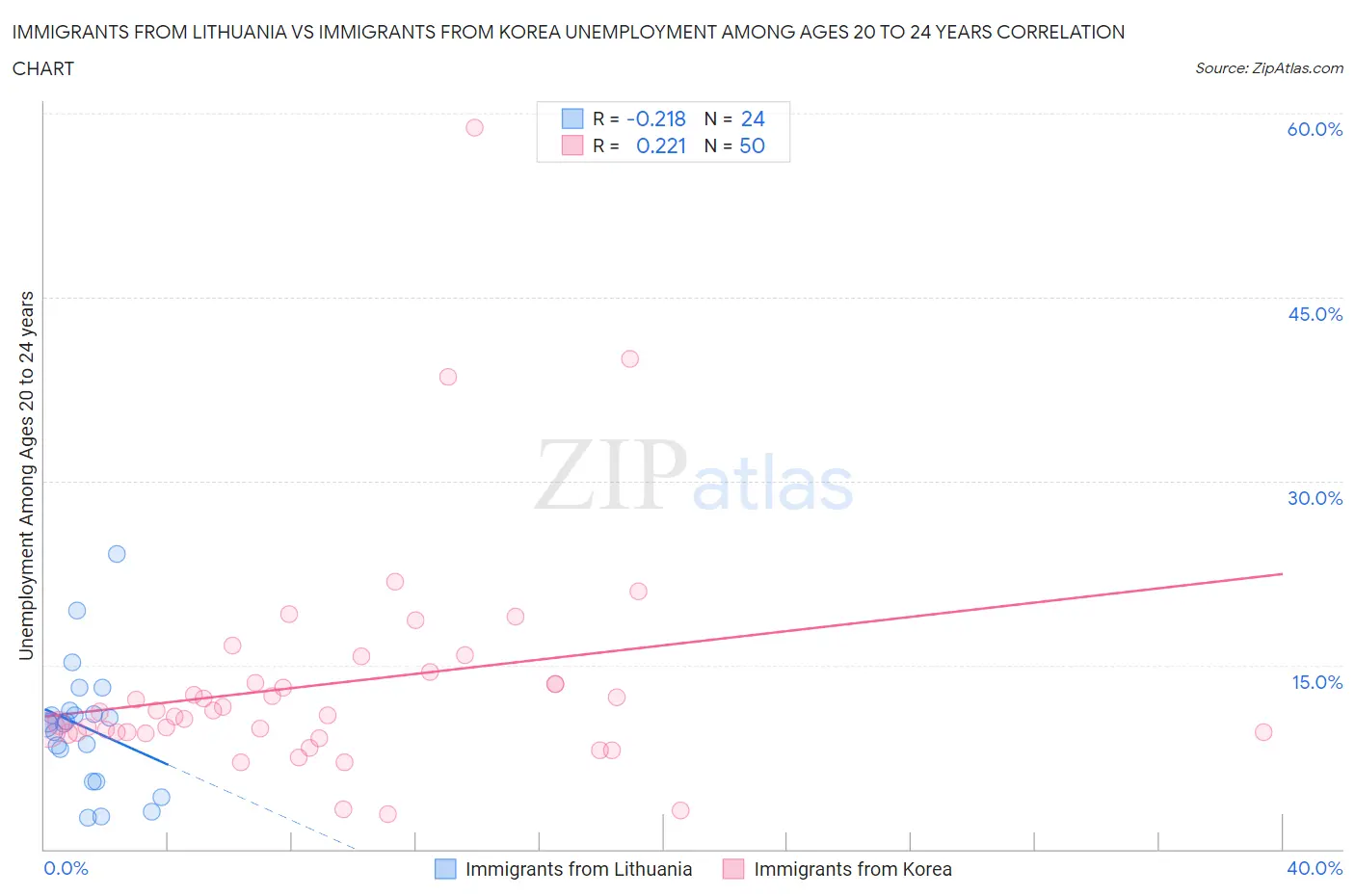 Immigrants from Lithuania vs Immigrants from Korea Unemployment Among Ages 20 to 24 years