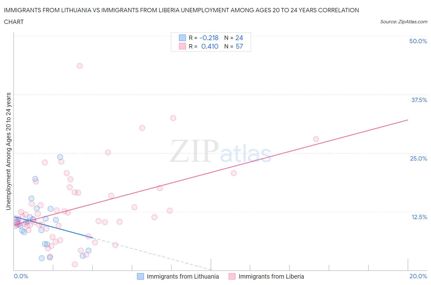 Immigrants from Lithuania vs Immigrants from Liberia Unemployment Among Ages 20 to 24 years