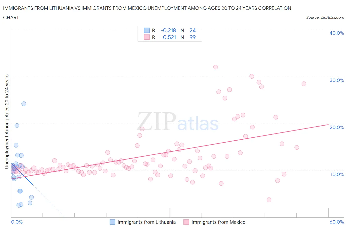 Immigrants from Lithuania vs Immigrants from Mexico Unemployment Among Ages 20 to 24 years