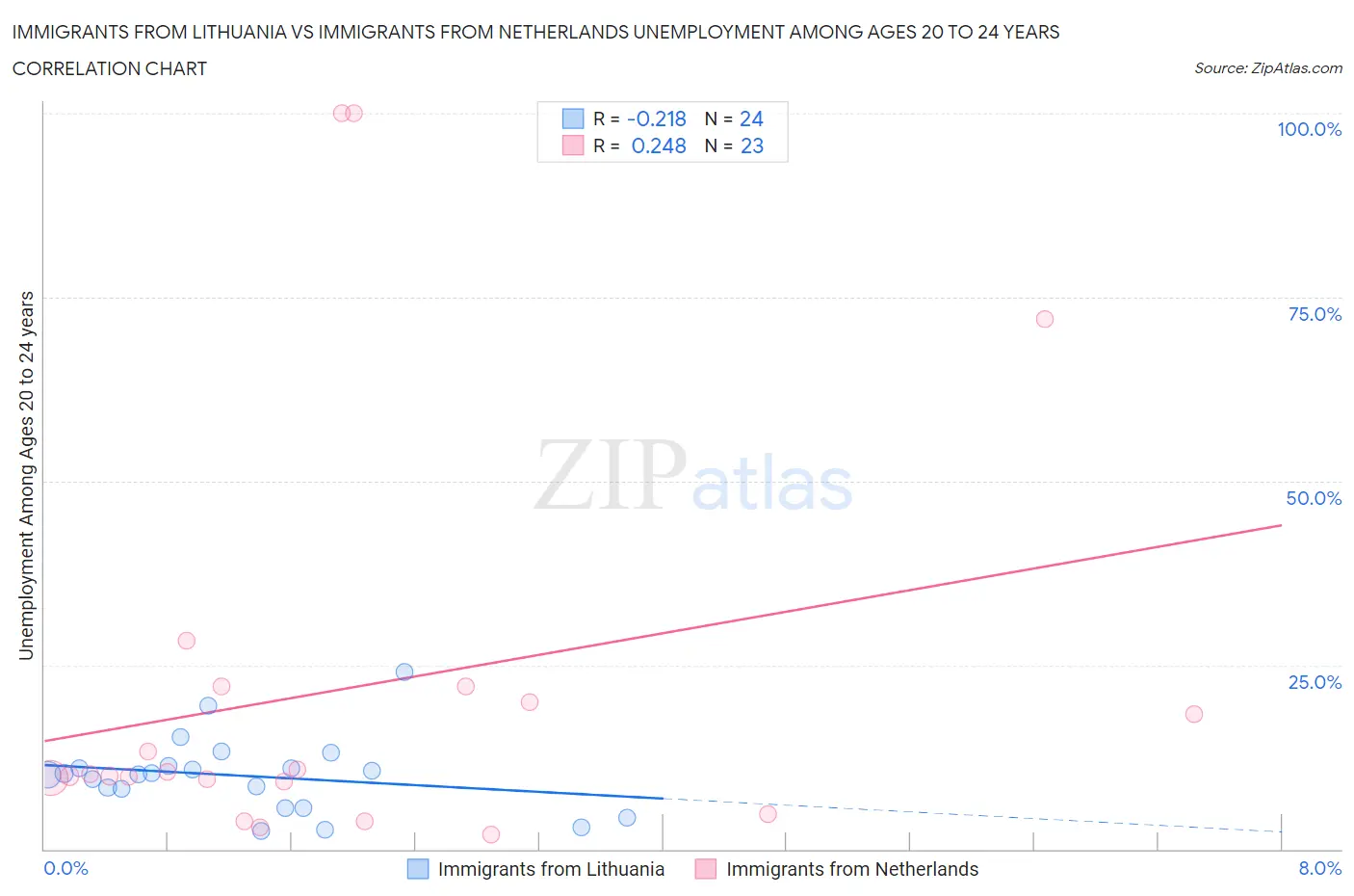 Immigrants from Lithuania vs Immigrants from Netherlands Unemployment Among Ages 20 to 24 years