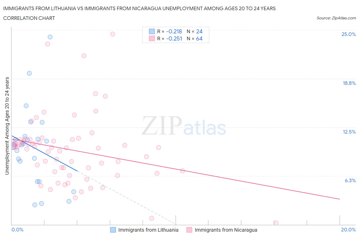 Immigrants from Lithuania vs Immigrants from Nicaragua Unemployment Among Ages 20 to 24 years