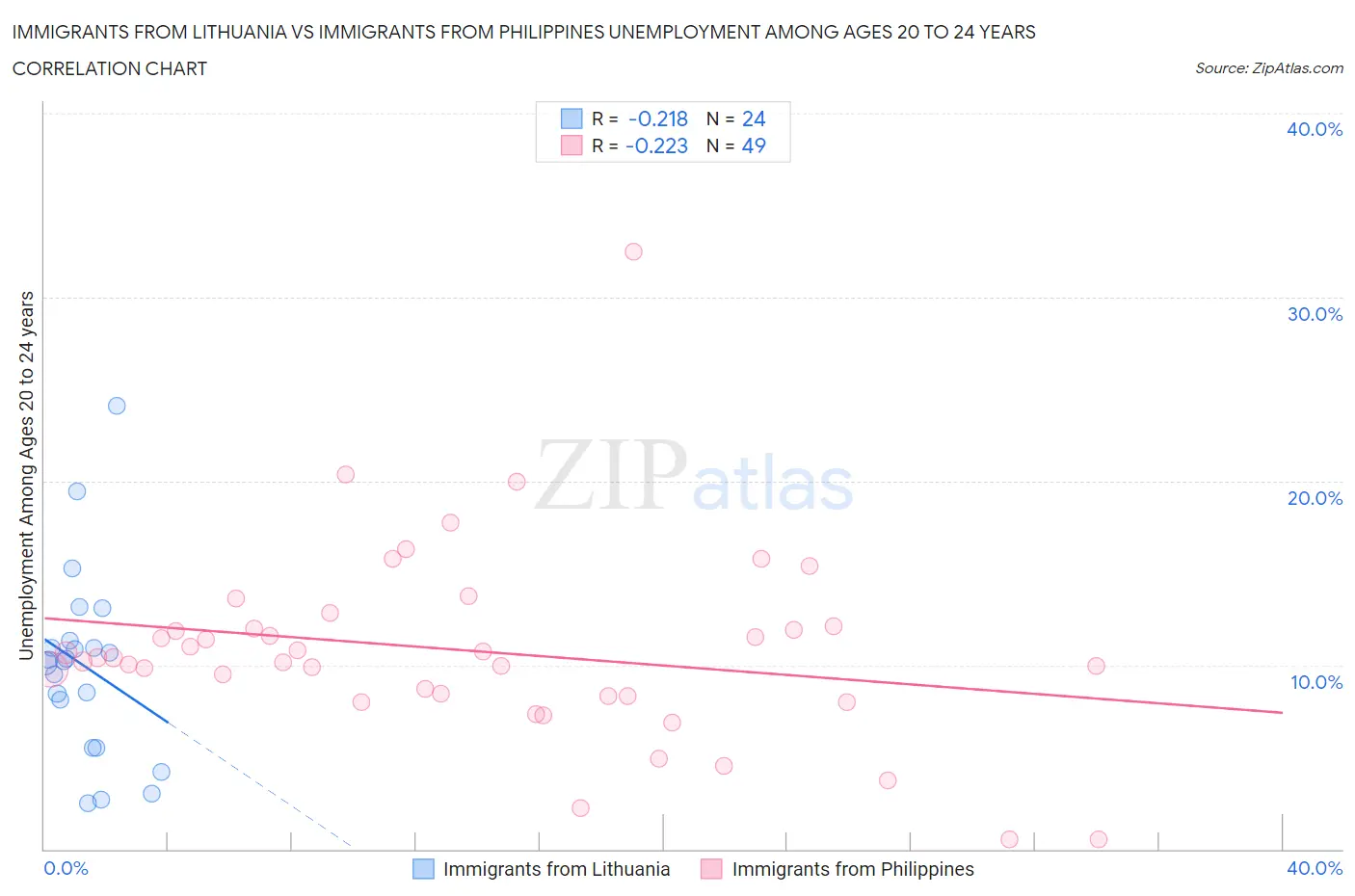 Immigrants from Lithuania vs Immigrants from Philippines Unemployment Among Ages 20 to 24 years