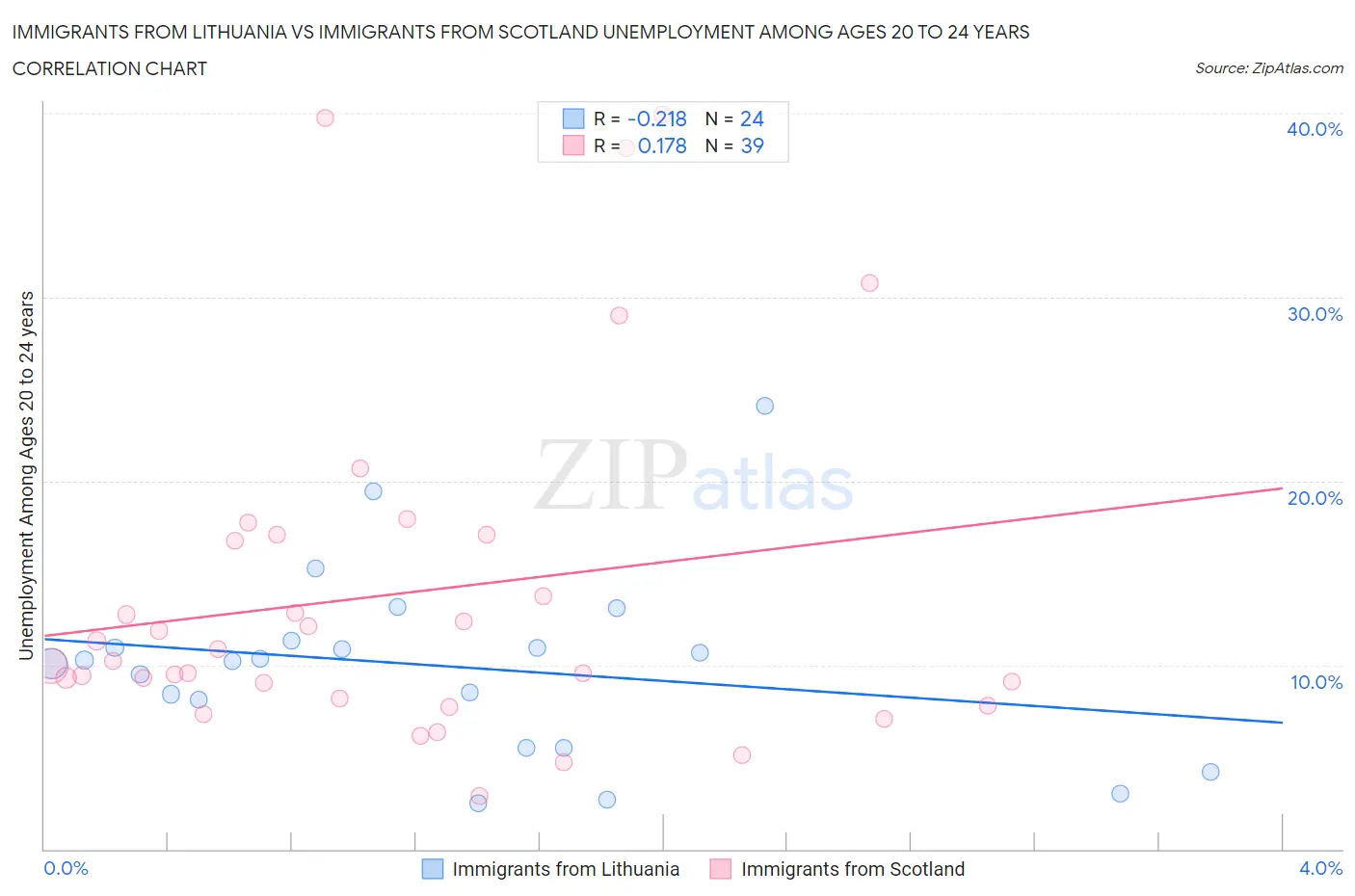 Immigrants from Lithuania vs Immigrants from Scotland Unemployment Among Ages 20 to 24 years
