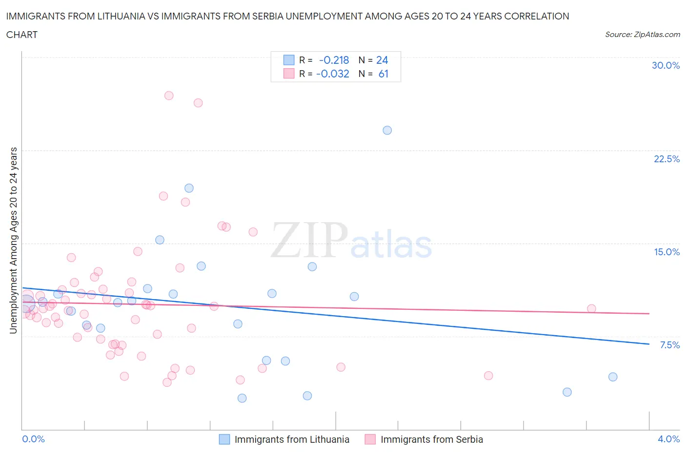 Immigrants from Lithuania vs Immigrants from Serbia Unemployment Among Ages 20 to 24 years