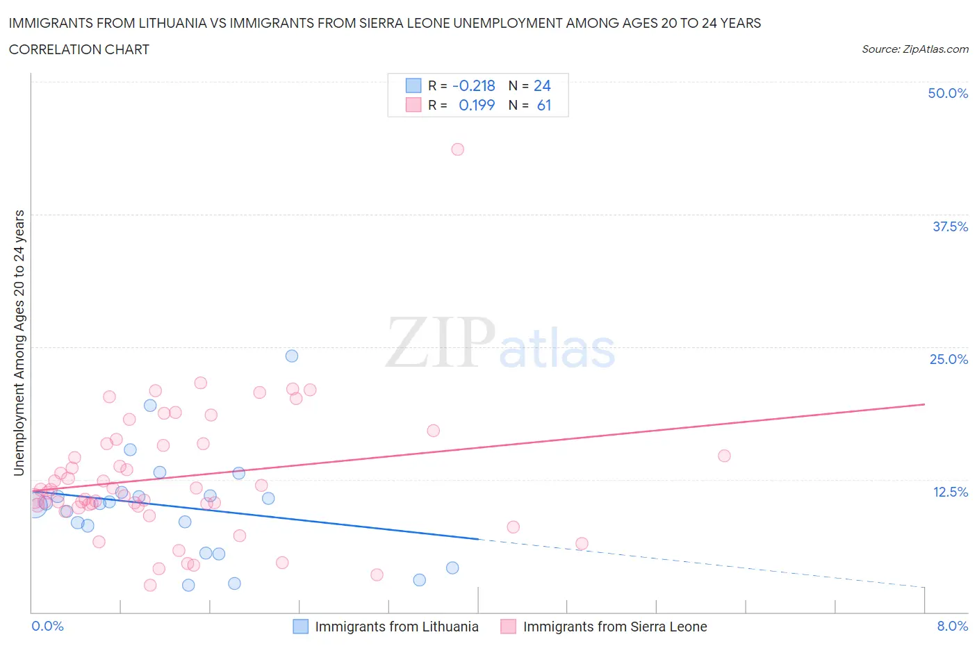Immigrants from Lithuania vs Immigrants from Sierra Leone Unemployment Among Ages 20 to 24 years
