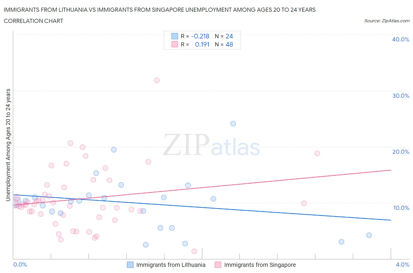 Immigrants from Lithuania vs Immigrants from Singapore Unemployment Among Ages 20 to 24 years