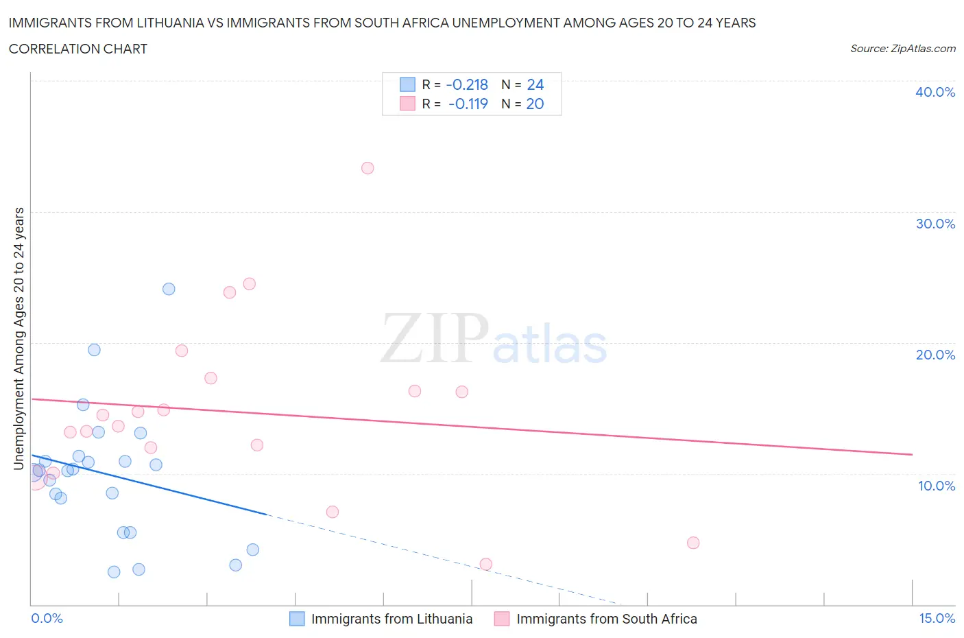 Immigrants from Lithuania vs Immigrants from South Africa Unemployment Among Ages 20 to 24 years