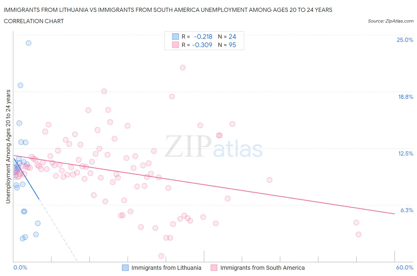 Immigrants from Lithuania vs Immigrants from South America Unemployment Among Ages 20 to 24 years