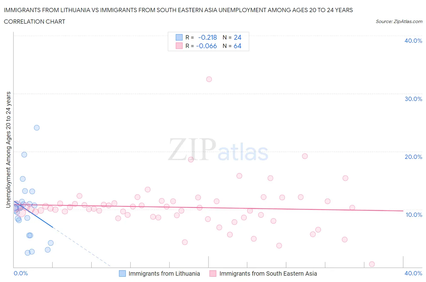 Immigrants from Lithuania vs Immigrants from South Eastern Asia Unemployment Among Ages 20 to 24 years