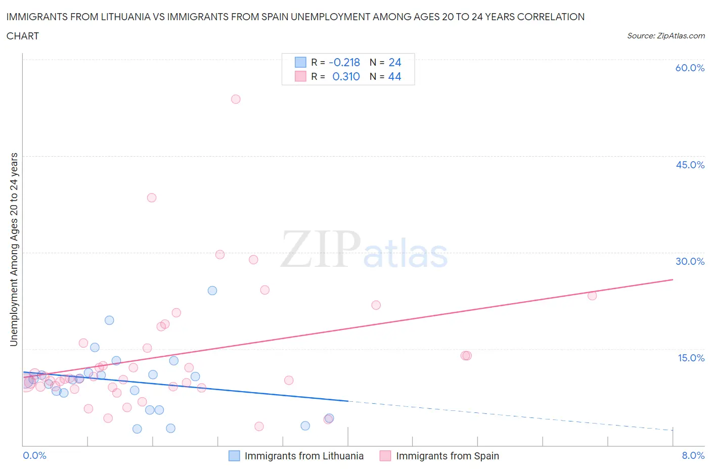 Immigrants from Lithuania vs Immigrants from Spain Unemployment Among Ages 20 to 24 years