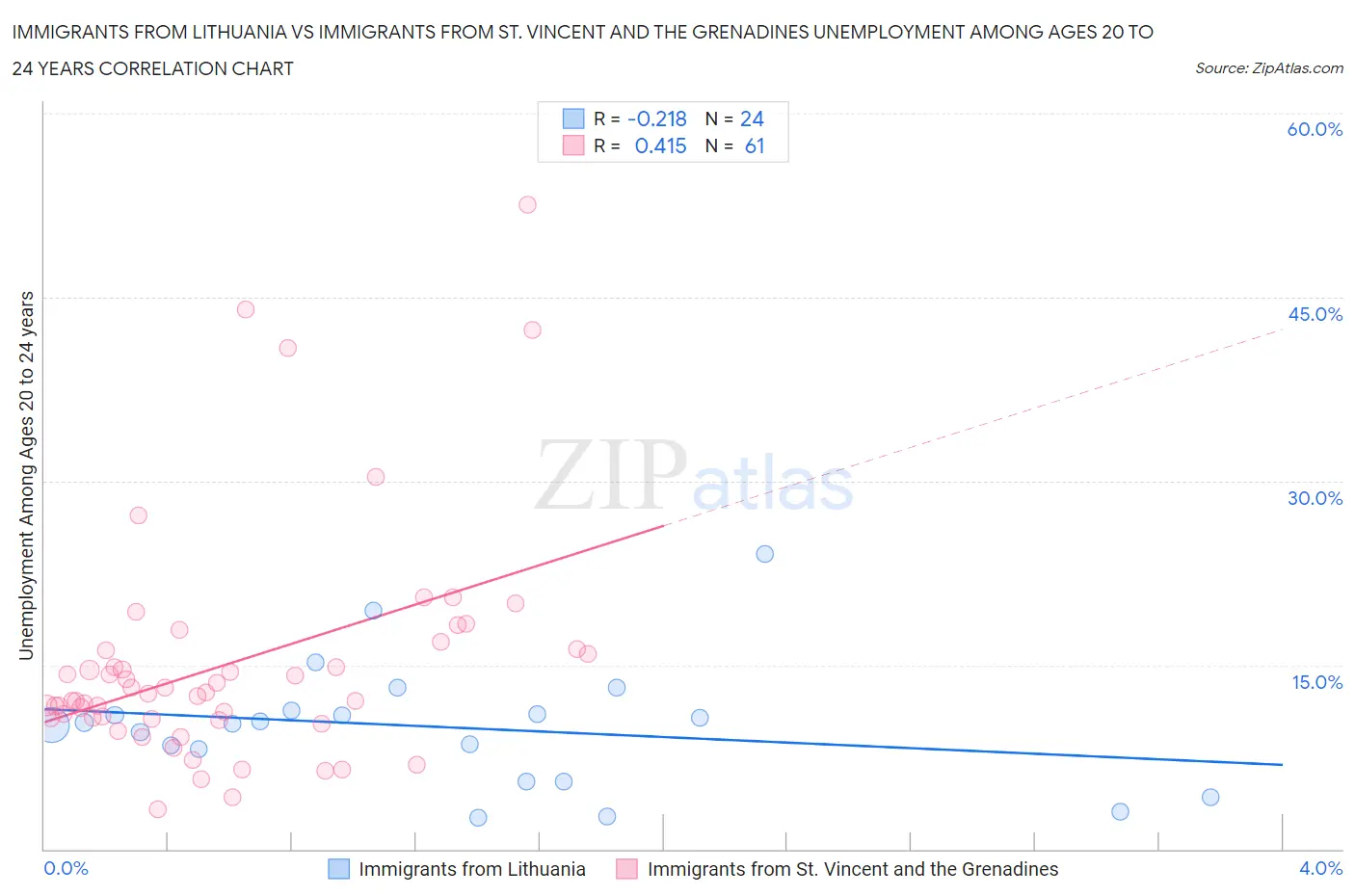 Immigrants from Lithuania vs Immigrants from St. Vincent and the Grenadines Unemployment Among Ages 20 to 24 years
