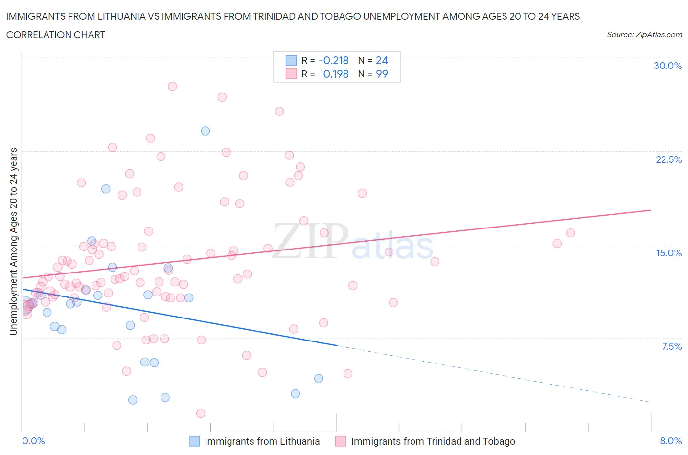 Immigrants from Lithuania vs Immigrants from Trinidad and Tobago Unemployment Among Ages 20 to 24 years