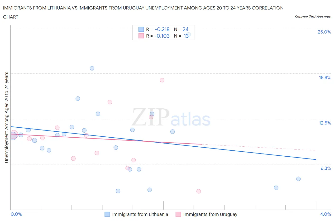 Immigrants from Lithuania vs Immigrants from Uruguay Unemployment Among Ages 20 to 24 years