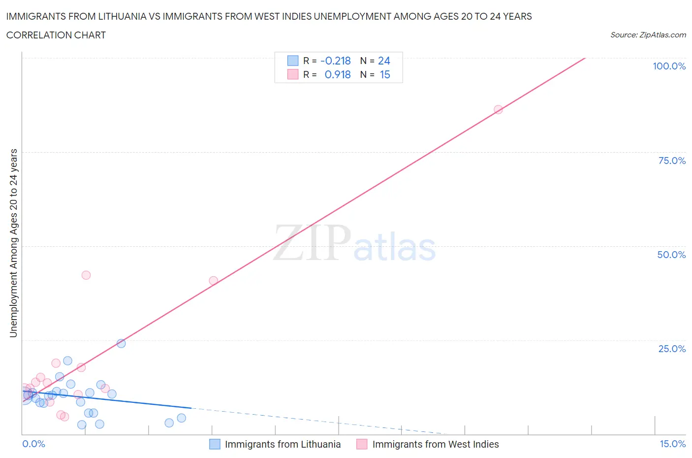 Immigrants from Lithuania vs Immigrants from West Indies Unemployment Among Ages 20 to 24 years