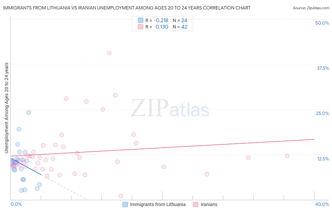 Immigrants from Lithuania vs Iranian Unemployment Among Ages 20 to 24 years