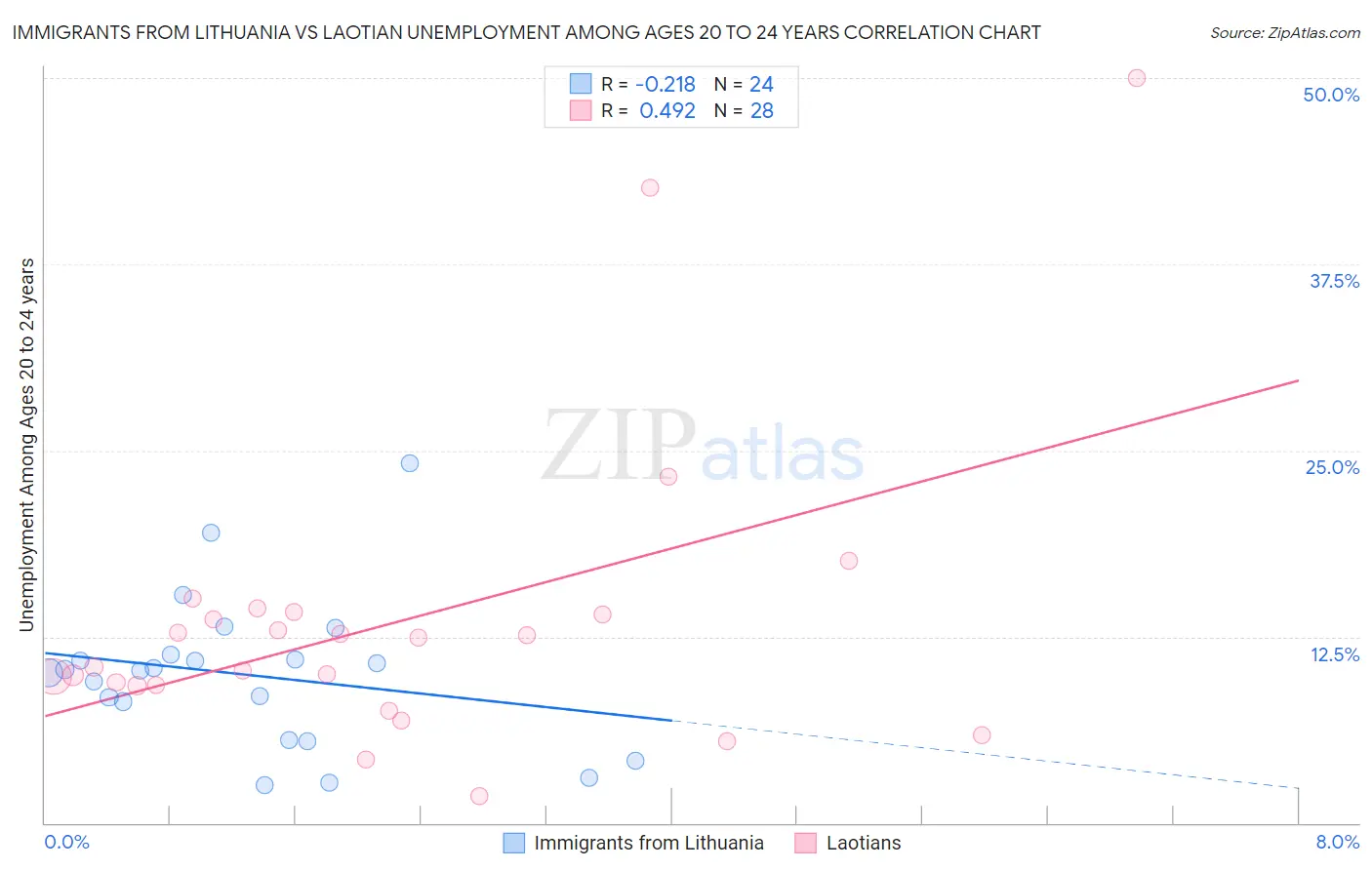 Immigrants from Lithuania vs Laotian Unemployment Among Ages 20 to 24 years