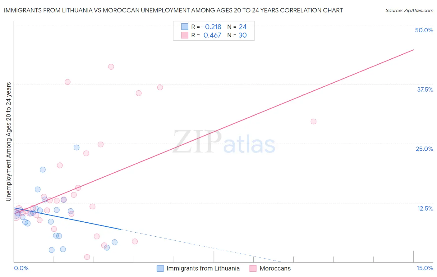 Immigrants from Lithuania vs Moroccan Unemployment Among Ages 20 to 24 years