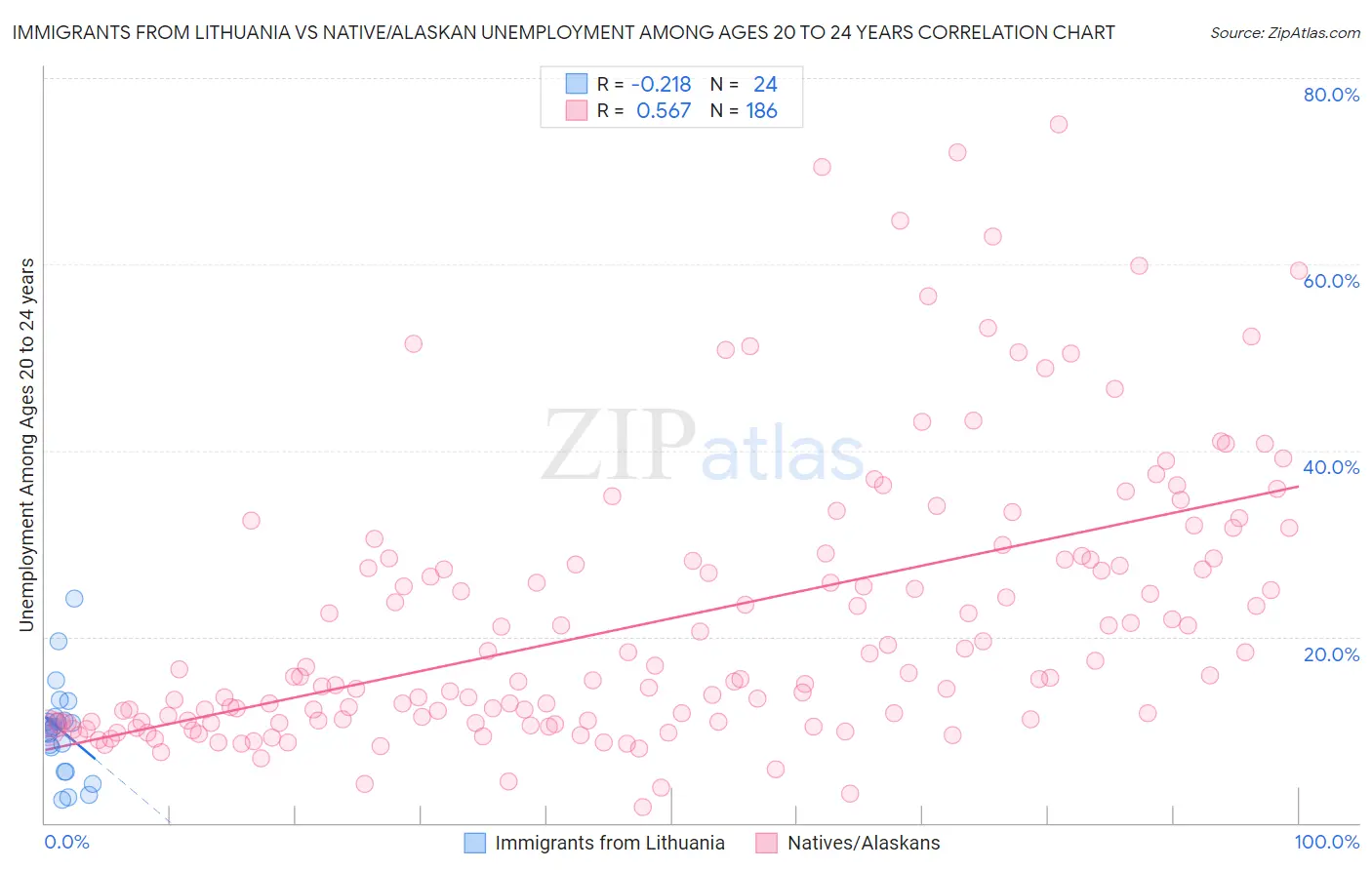 Immigrants from Lithuania vs Native/Alaskan Unemployment Among Ages 20 to 24 years