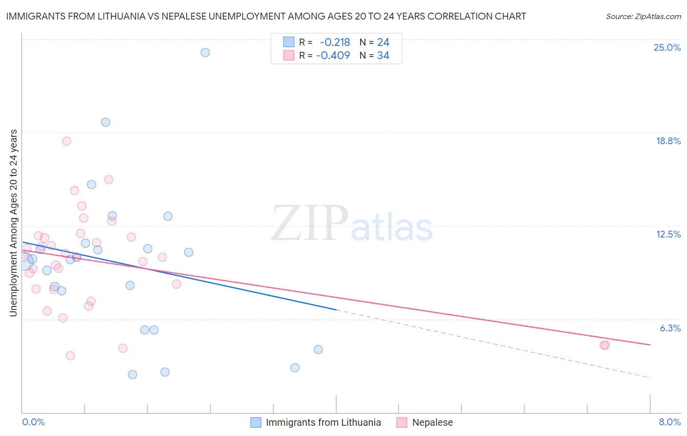 Immigrants from Lithuania vs Nepalese Unemployment Among Ages 20 to 24 years