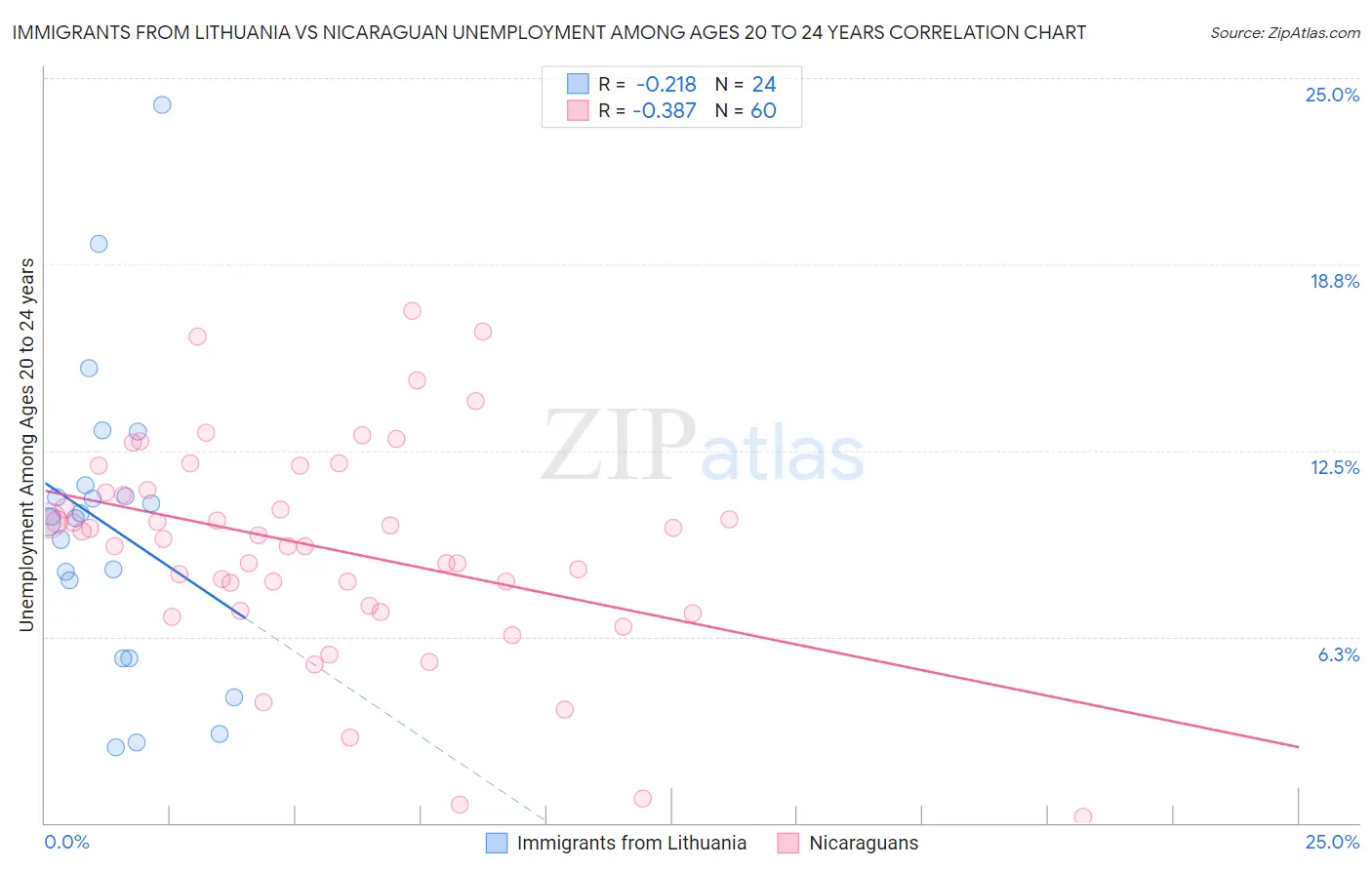 Immigrants from Lithuania vs Nicaraguan Unemployment Among Ages 20 to 24 years