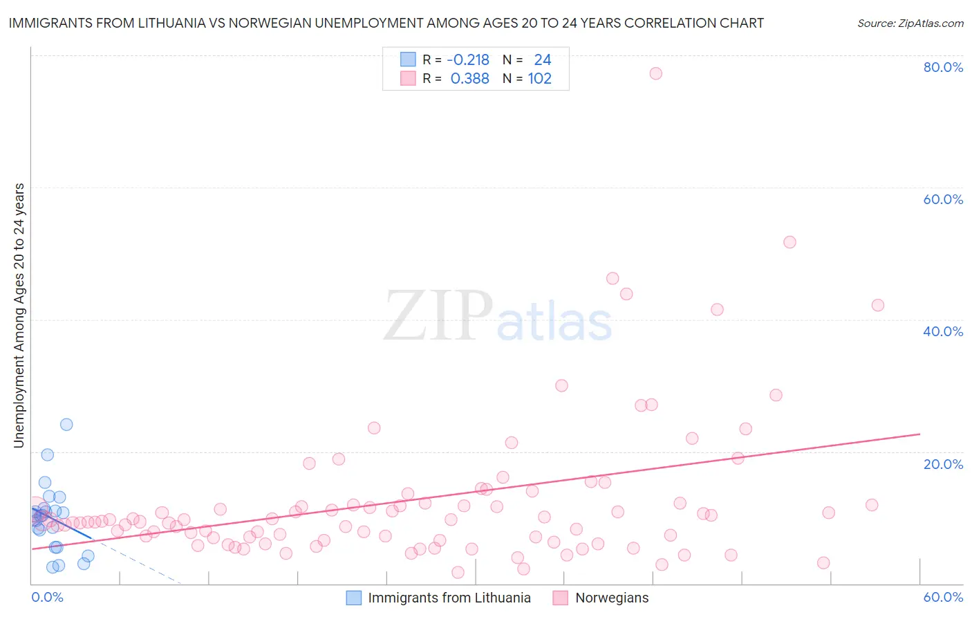 Immigrants from Lithuania vs Norwegian Unemployment Among Ages 20 to 24 years