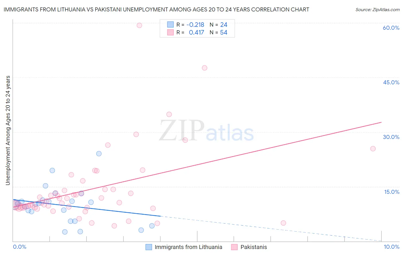 Immigrants from Lithuania vs Pakistani Unemployment Among Ages 20 to 24 years