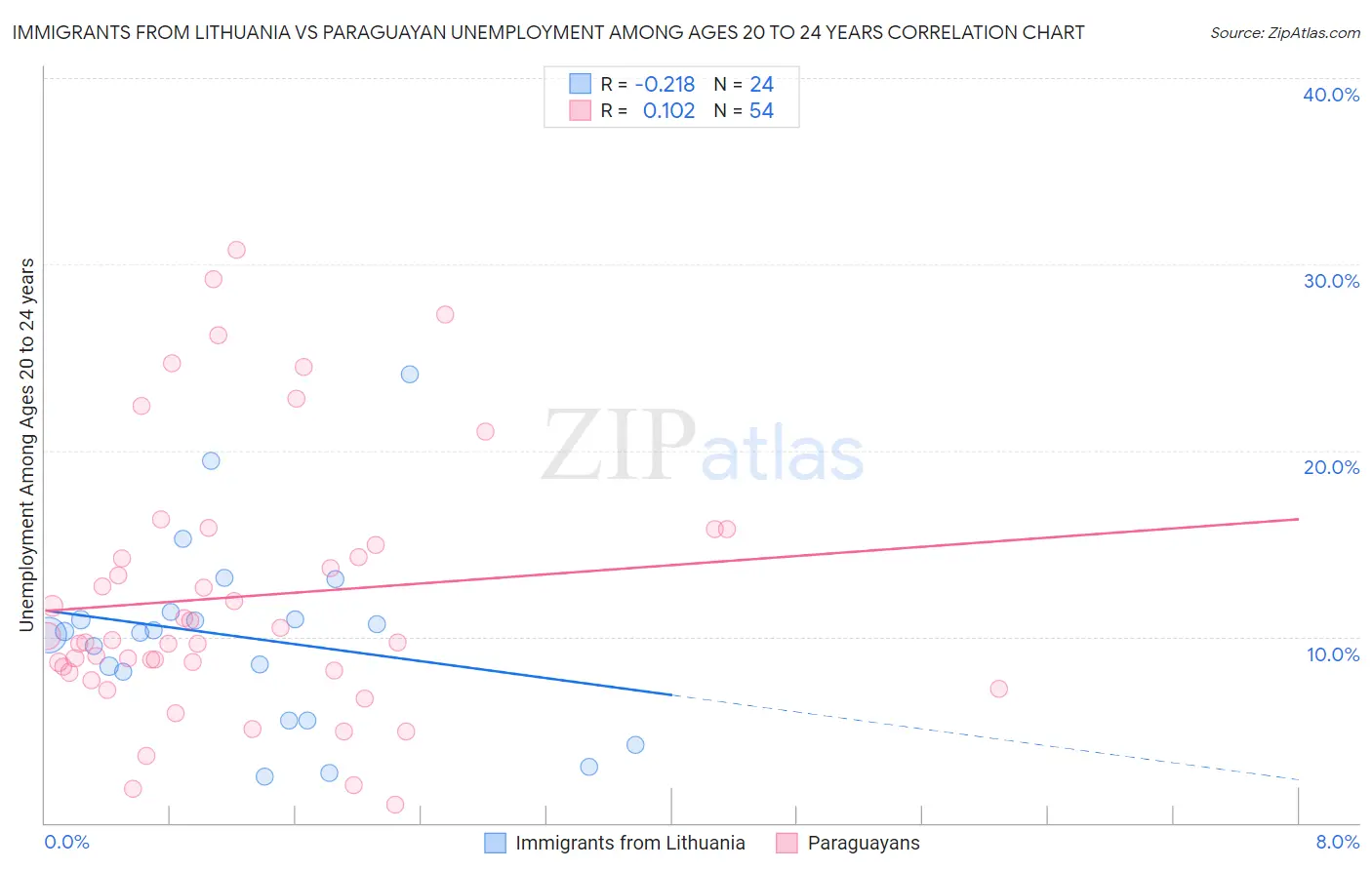 Immigrants from Lithuania vs Paraguayan Unemployment Among Ages 20 to 24 years