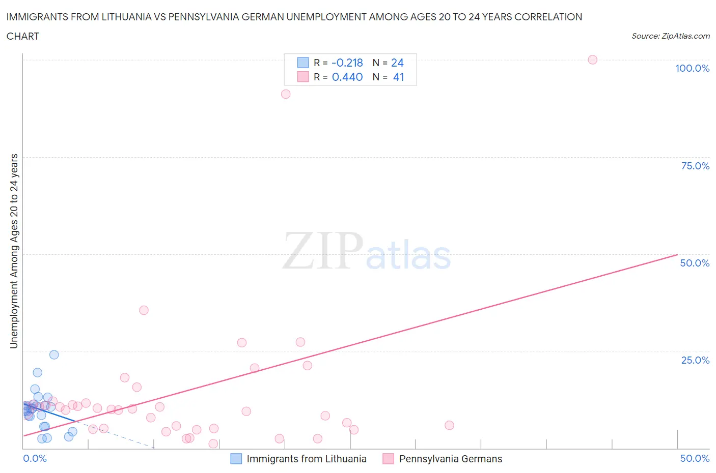 Immigrants from Lithuania vs Pennsylvania German Unemployment Among Ages 20 to 24 years