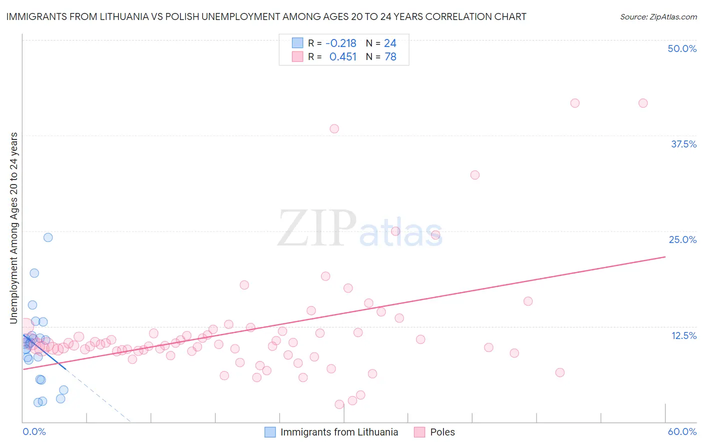 Immigrants from Lithuania vs Polish Unemployment Among Ages 20 to 24 years