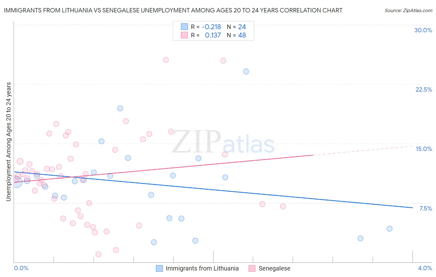 Immigrants from Lithuania vs Senegalese Unemployment Among Ages 20 to 24 years