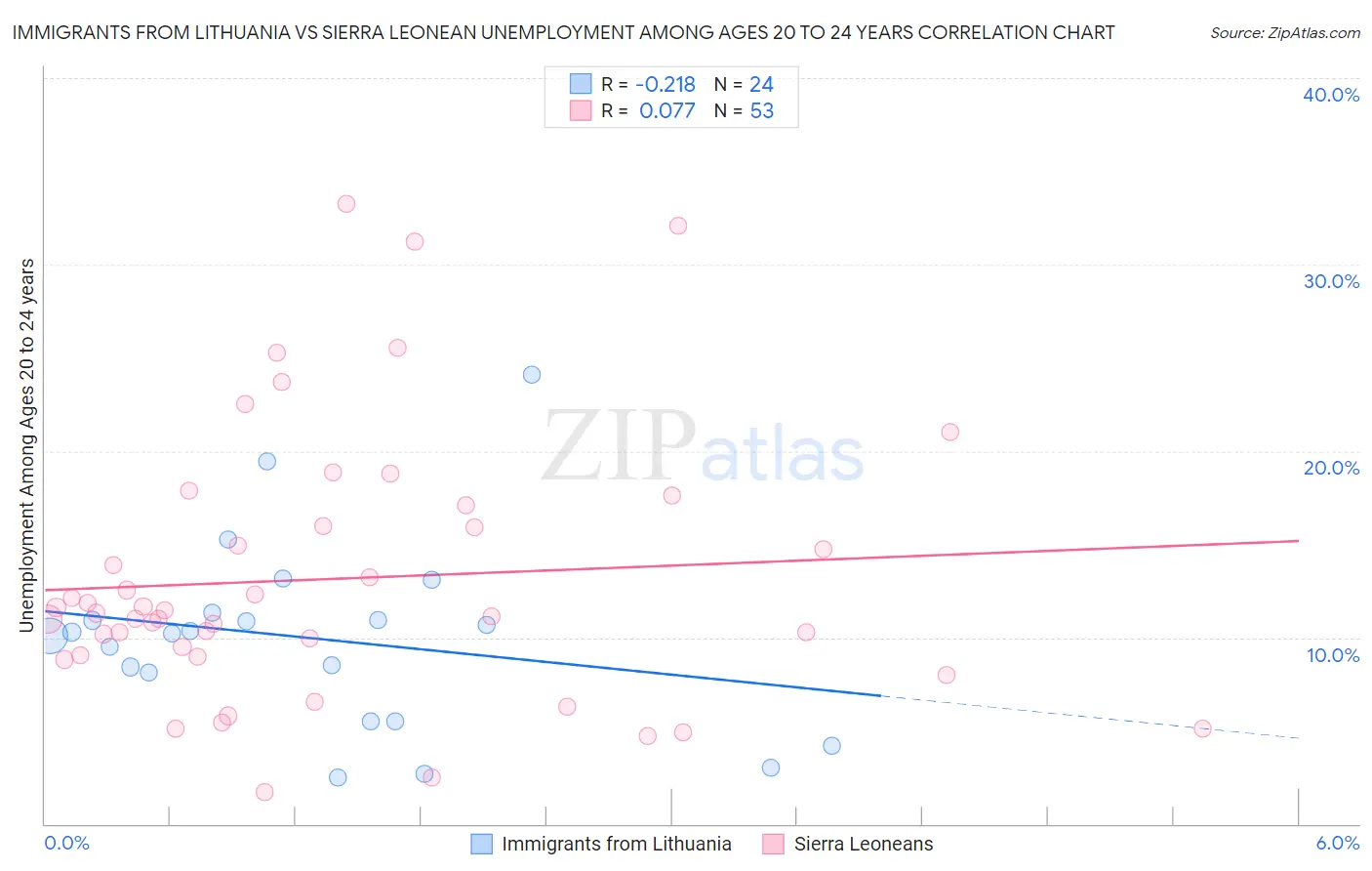 Immigrants from Lithuania vs Sierra Leonean Unemployment Among Ages 20 to 24 years