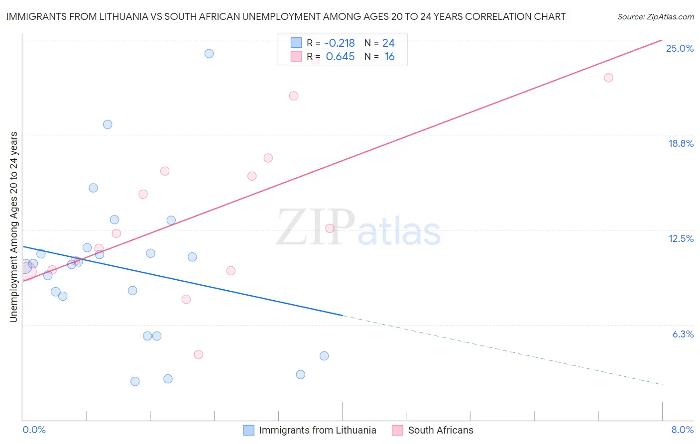 Immigrants from Lithuania vs South African Unemployment Among Ages 20 to 24 years