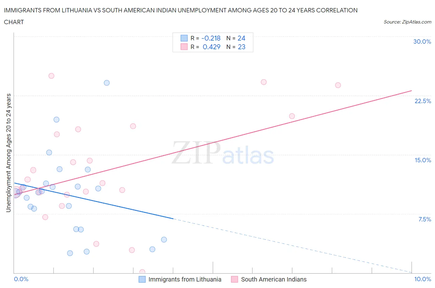 Immigrants from Lithuania vs South American Indian Unemployment Among Ages 20 to 24 years