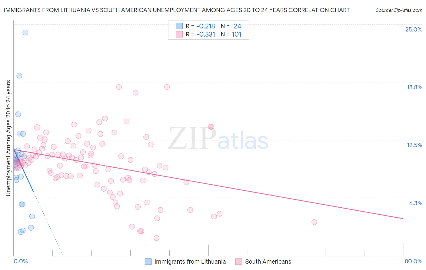 Immigrants from Lithuania vs South American Unemployment Among Ages 20 to 24 years