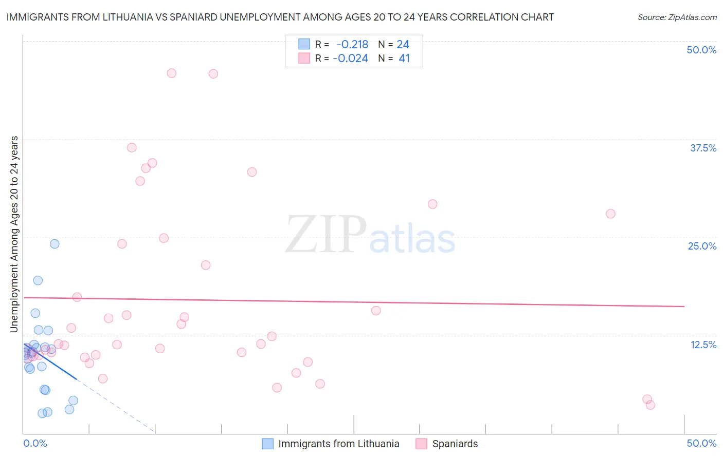 Immigrants from Lithuania vs Spaniard Unemployment Among Ages 20 to 24 years