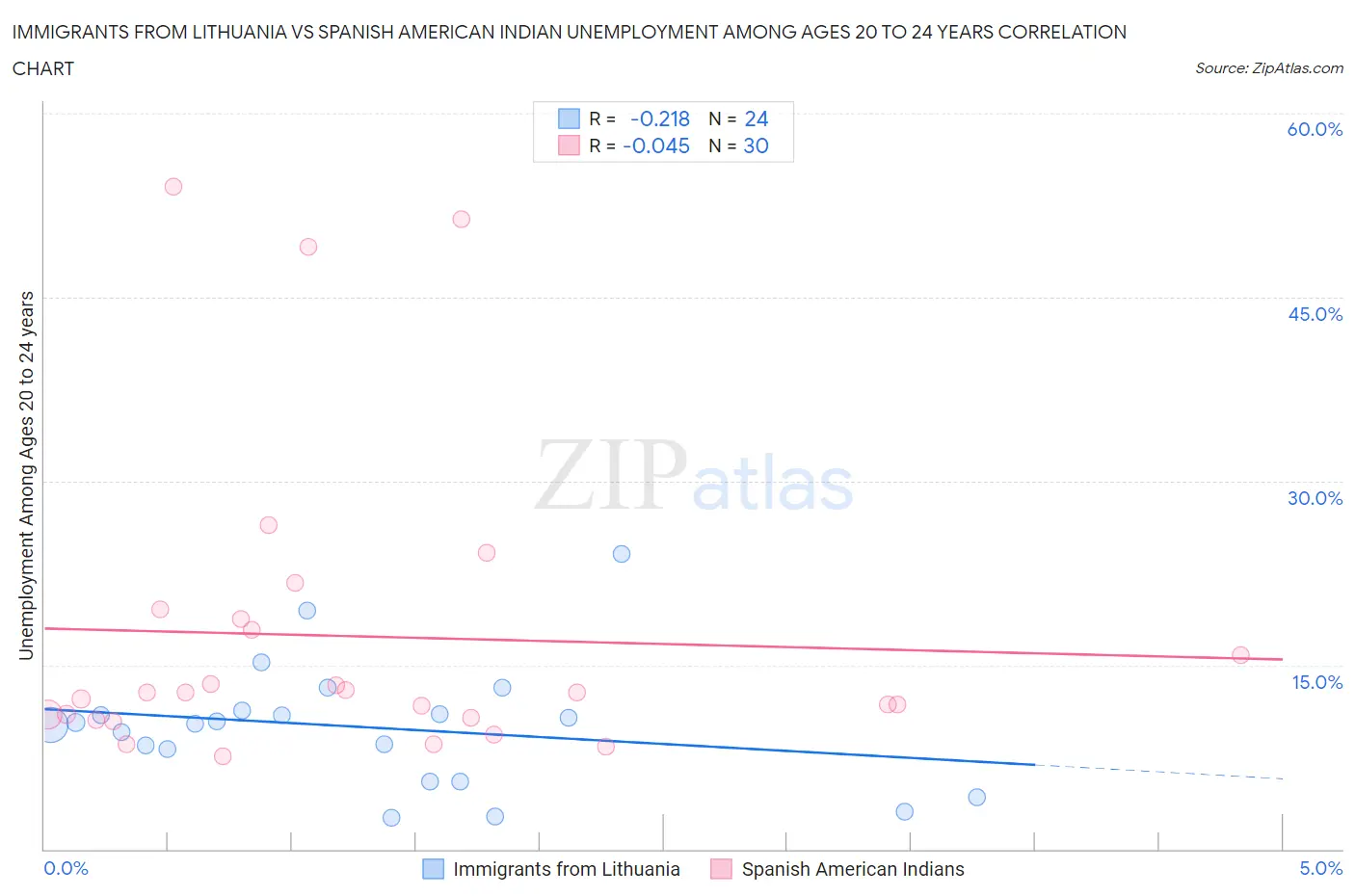 Immigrants from Lithuania vs Spanish American Indian Unemployment Among Ages 20 to 24 years