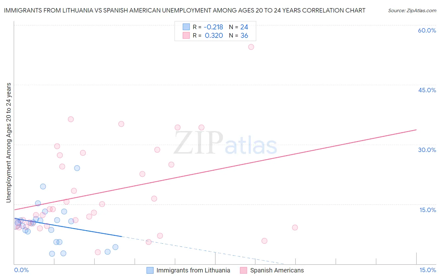 Immigrants from Lithuania vs Spanish American Unemployment Among Ages 20 to 24 years