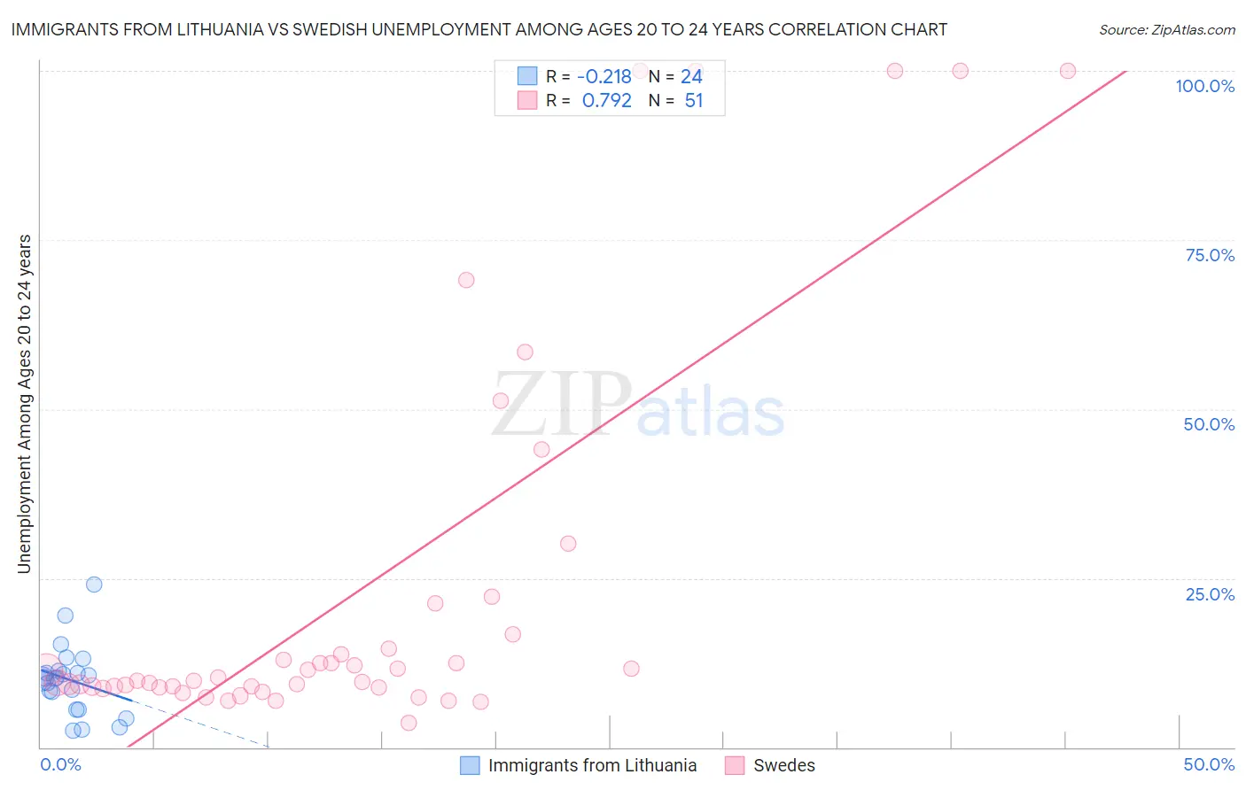 Immigrants from Lithuania vs Swedish Unemployment Among Ages 20 to 24 years