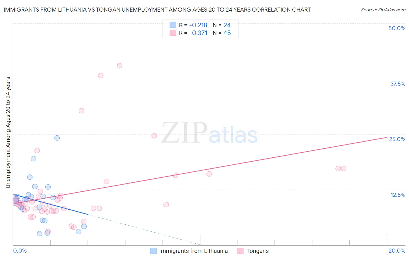 Immigrants from Lithuania vs Tongan Unemployment Among Ages 20 to 24 years