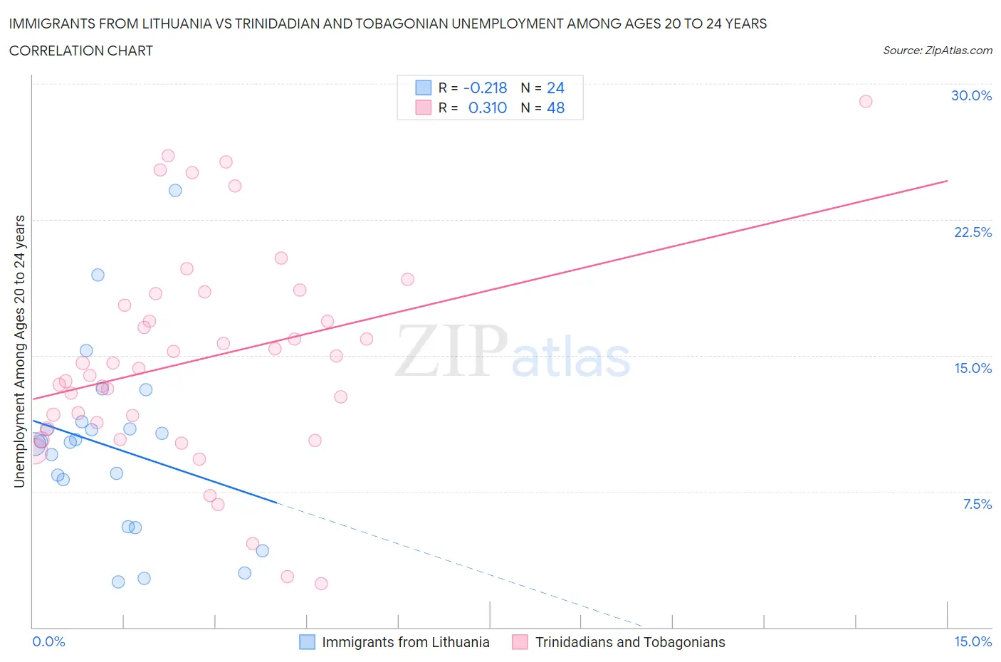 Immigrants from Lithuania vs Trinidadian and Tobagonian Unemployment Among Ages 20 to 24 years