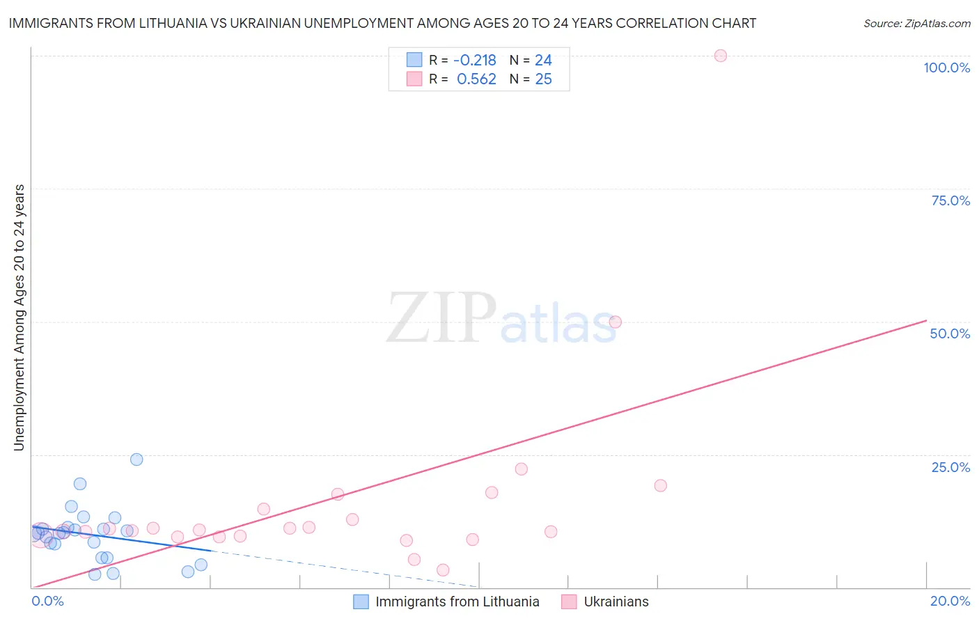 Immigrants from Lithuania vs Ukrainian Unemployment Among Ages 20 to 24 years