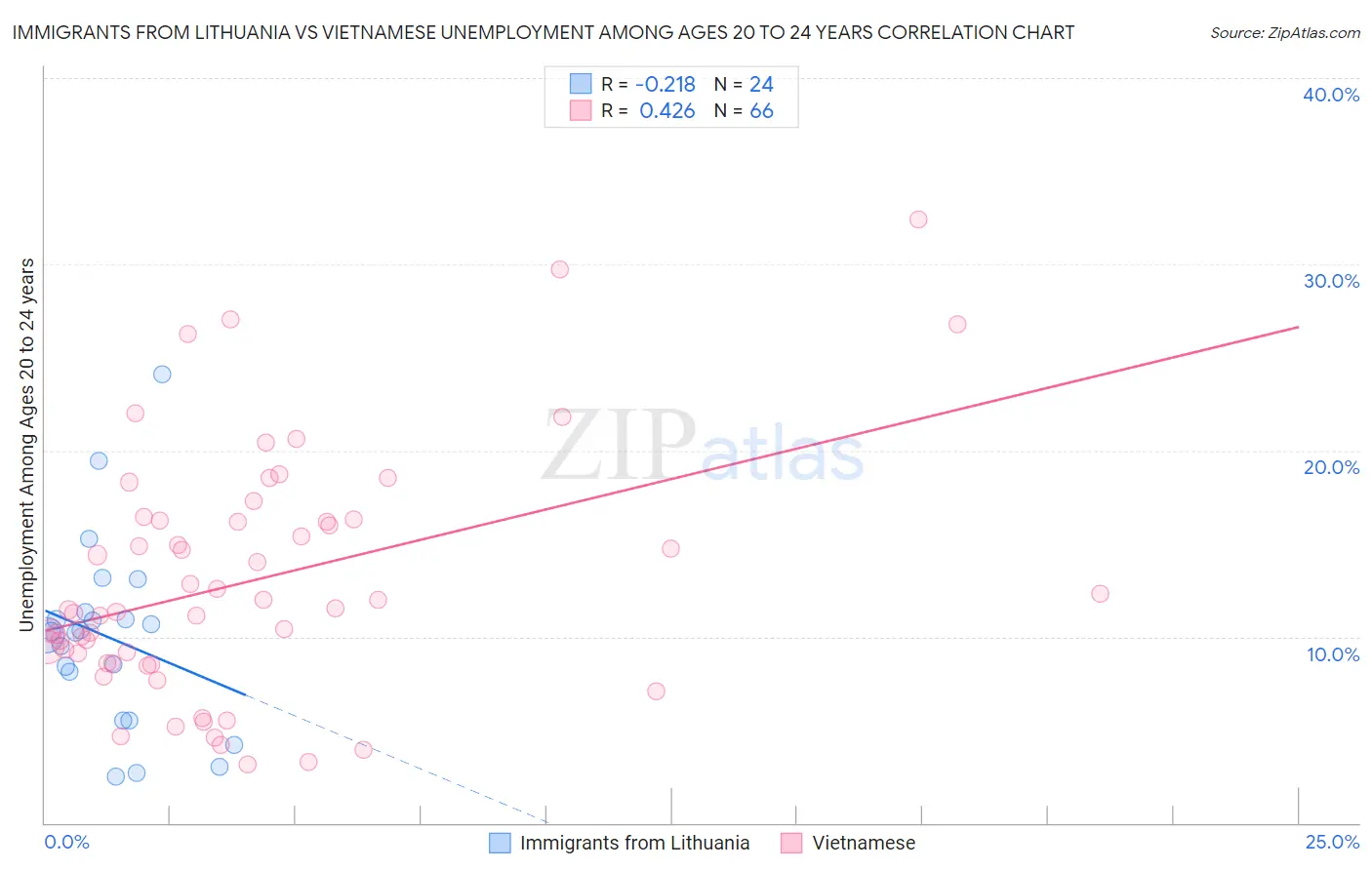 Immigrants from Lithuania vs Vietnamese Unemployment Among Ages 20 to 24 years