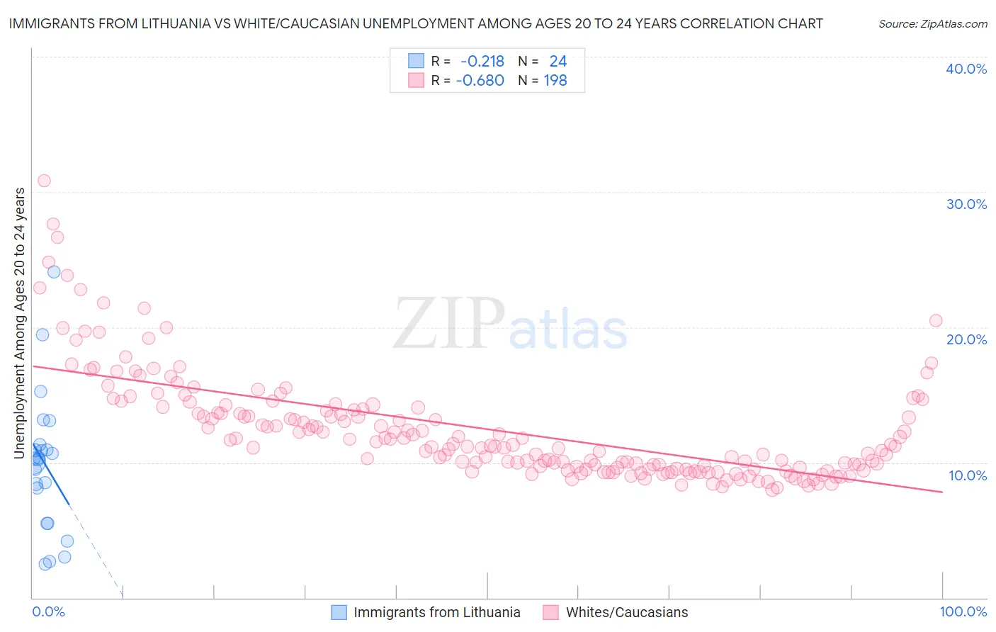 Immigrants from Lithuania vs White/Caucasian Unemployment Among Ages 20 to 24 years