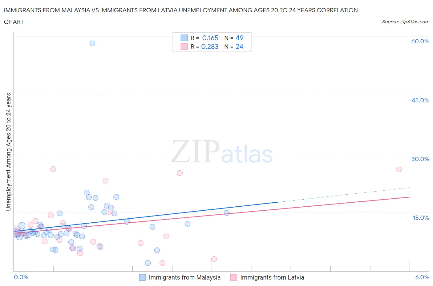 Immigrants from Malaysia vs Immigrants from Latvia Unemployment Among Ages 20 to 24 years