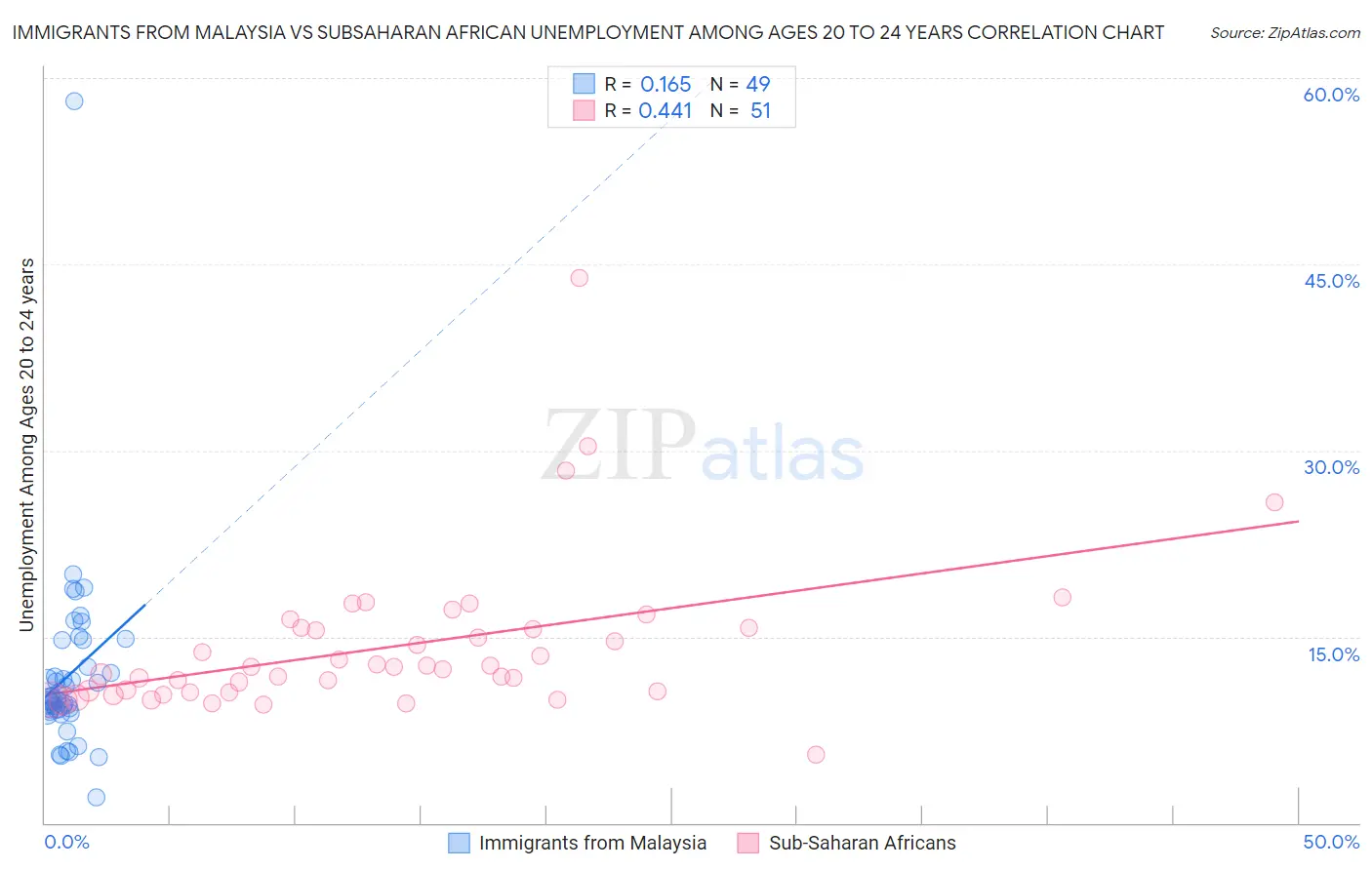 Immigrants from Malaysia vs Subsaharan African Unemployment Among Ages 20 to 24 years