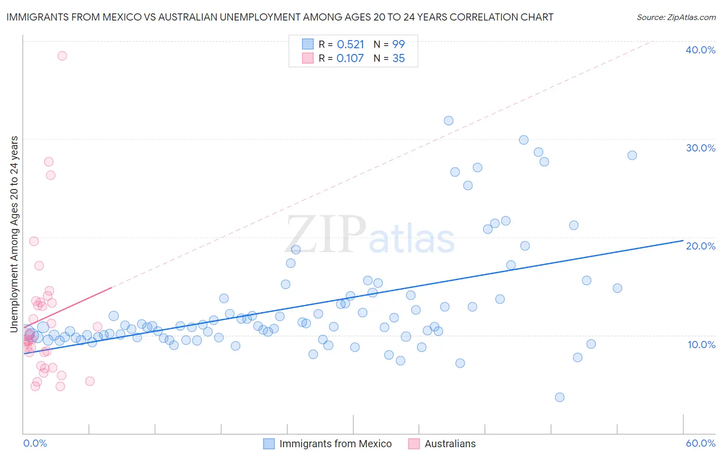 Immigrants from Mexico vs Australian Unemployment Among Ages 20 to 24 years