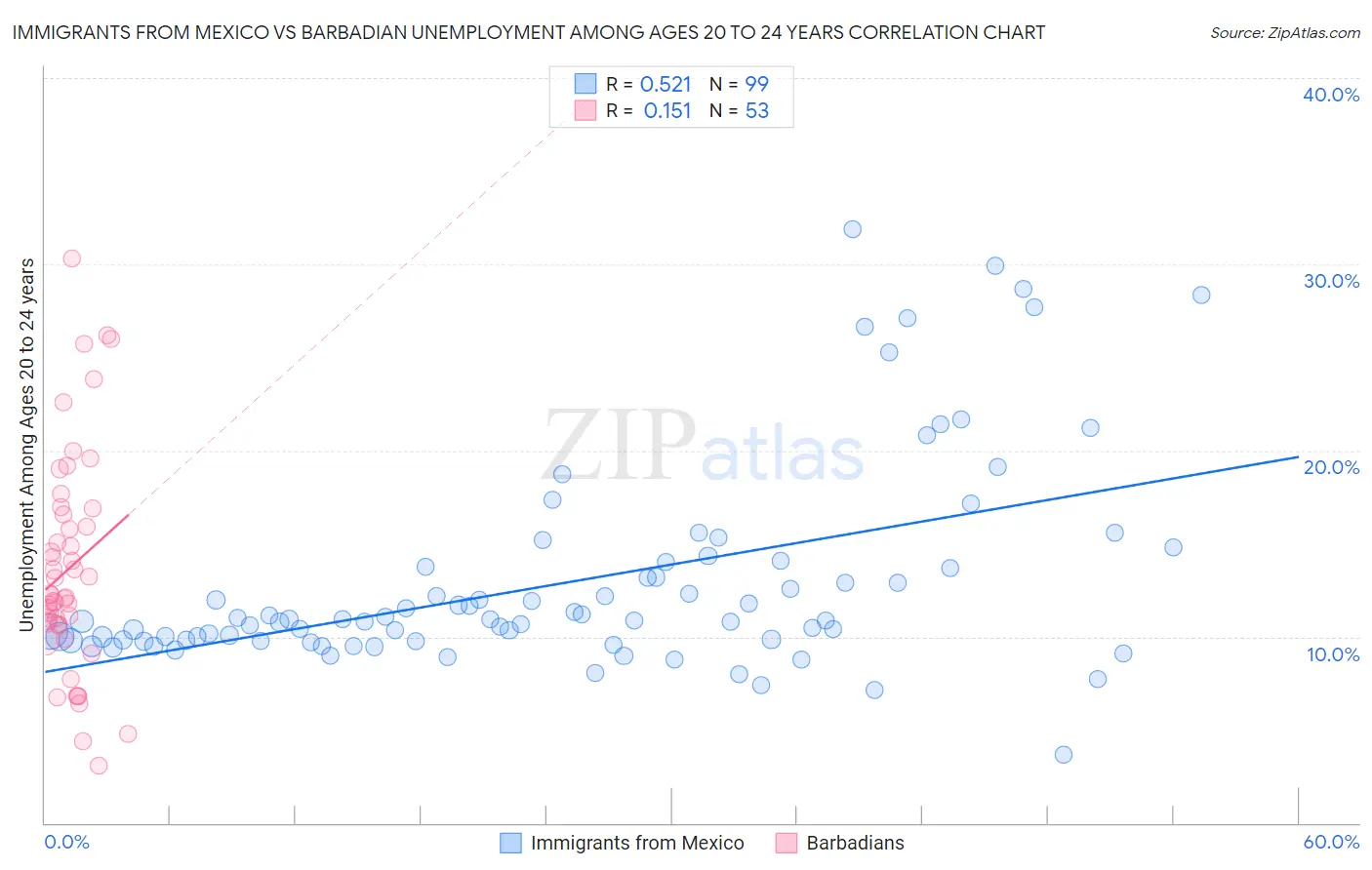 Immigrants from Mexico vs Barbadian Unemployment Among Ages 20 to 24 years