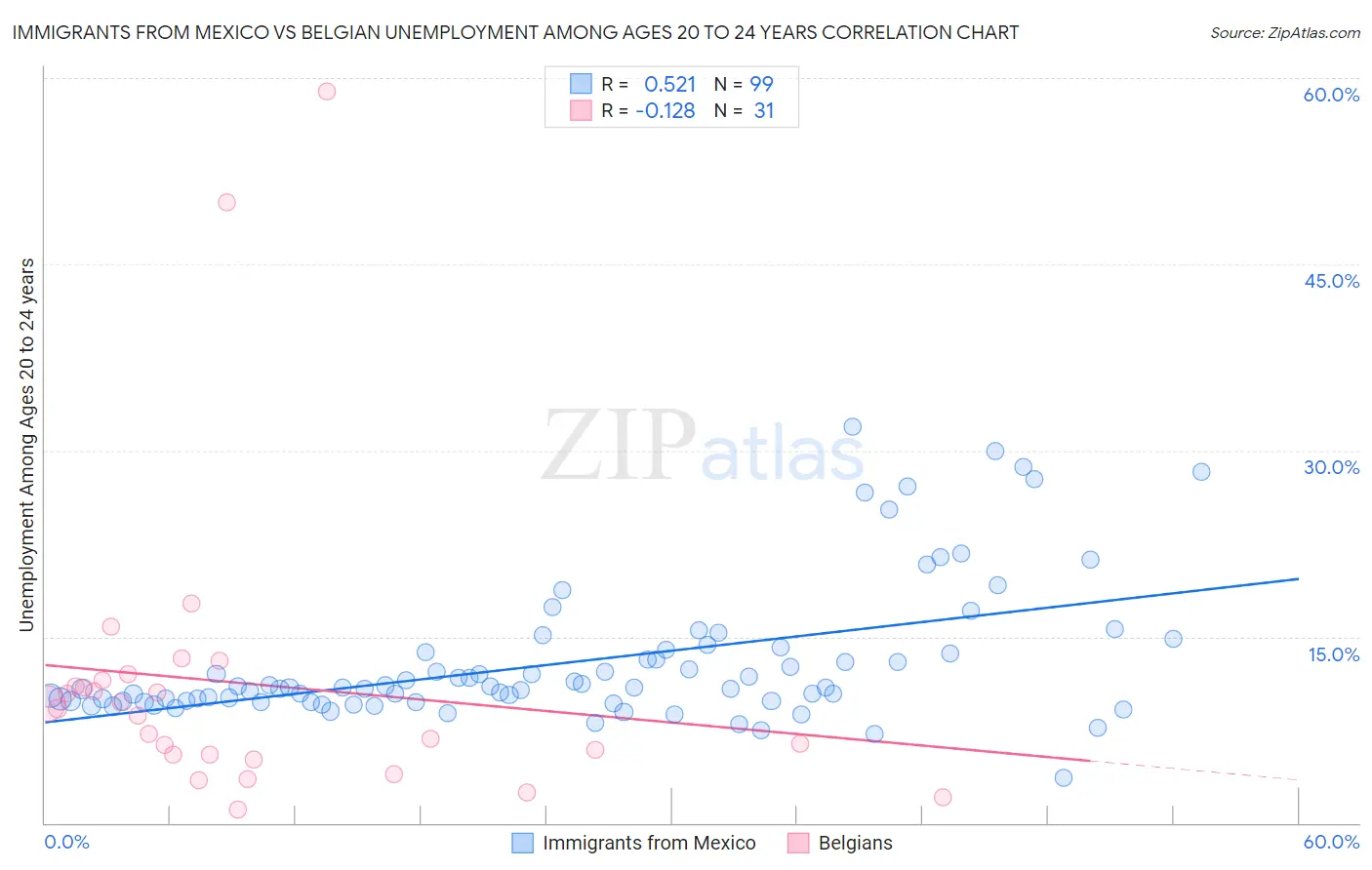 Immigrants from Mexico vs Belgian Unemployment Among Ages 20 to 24 years